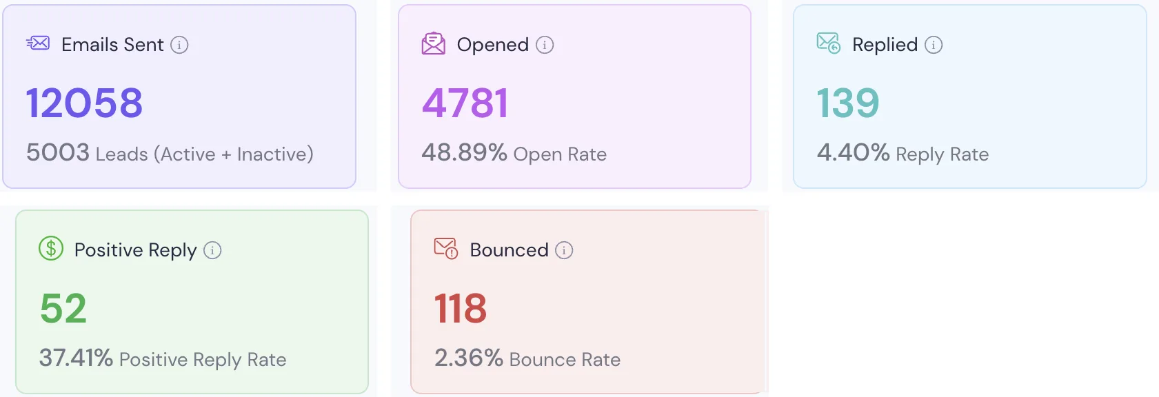 Campaign results dashboard: 12,058 emails sent, 4,781 opened, 139 replies, 52 positive replies
