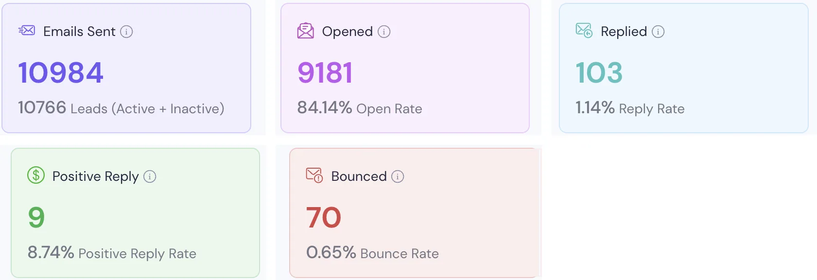 Campaign results dashboard: 10,984 emails sent, 9,181 opened, 103 replies, 9 positive replies