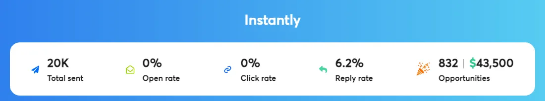 Instantly dashboard for a real estate campaign: 20,000 emails sent, 6.2% reply rate, 832 opportunities.