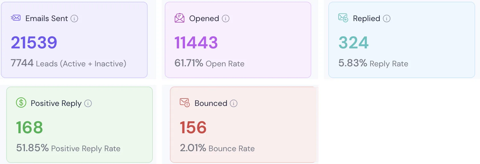 Campaign results dashboard: 21,539 emails sent, 11,443 opened, 324 replies, 168 positive replies