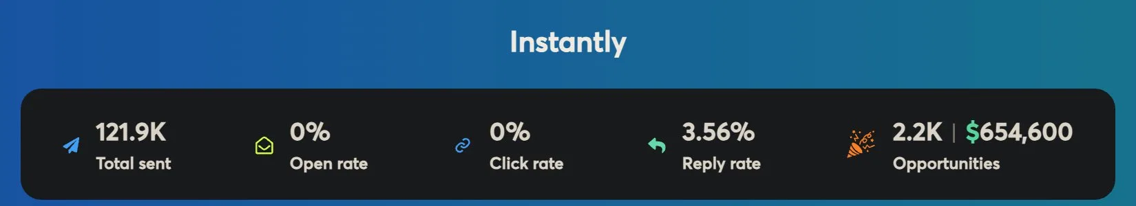 Instantly dashboard for a marketing campaign: 121,900 emails sent, 3.56% reply rate, 2,200 opportunities.
